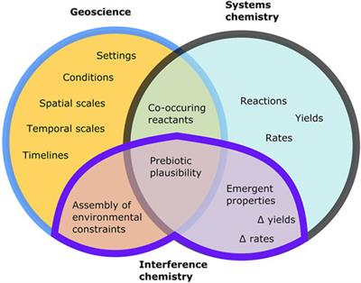 Can prebiotic systems survive in the wild? An interference chemistry approach